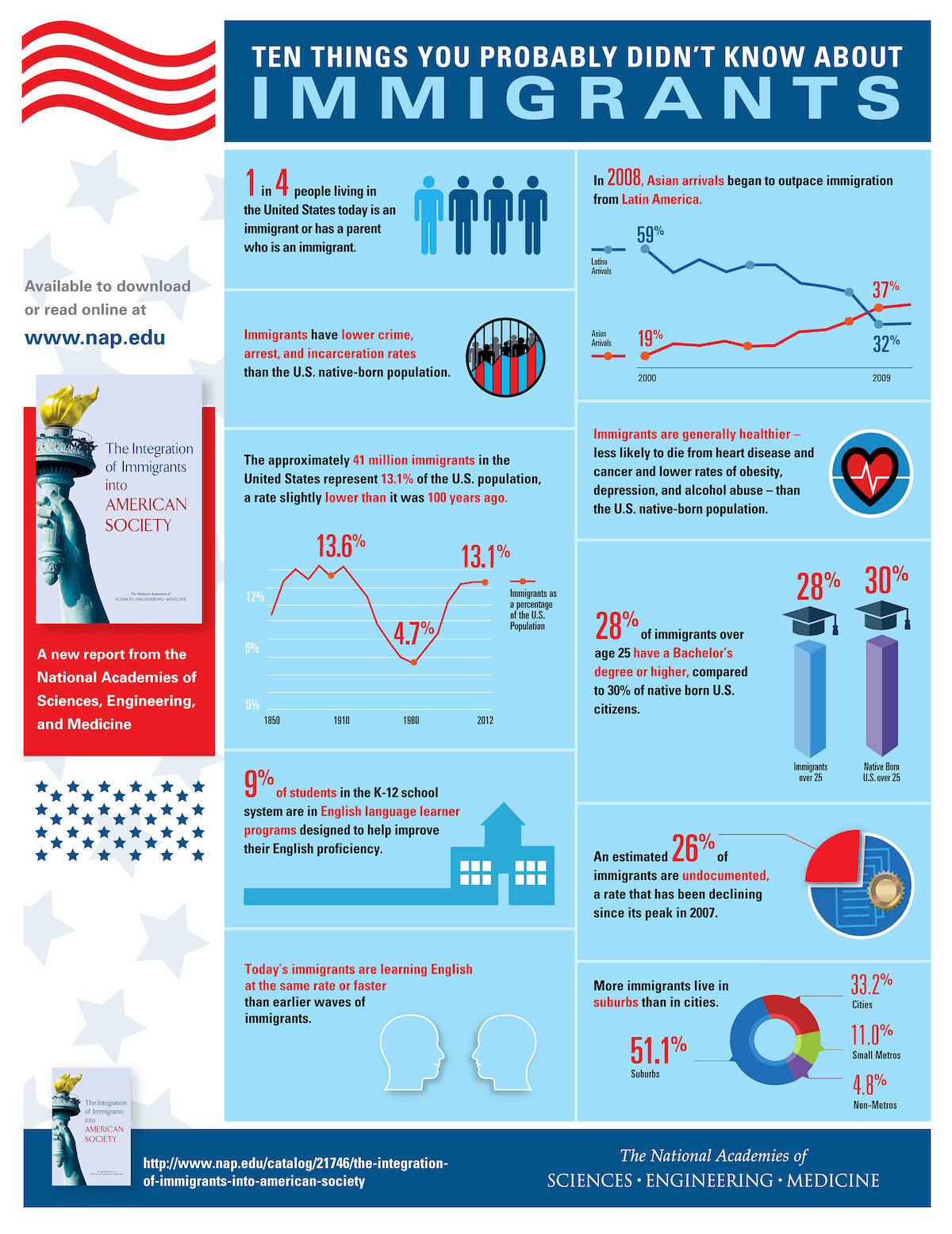 Infographic Ten Things You Probably Didnt Know About Immigrants The